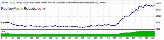 FX Capitalist Basic S v1.1.7 EURUSD 2007-2013 tick data backtest, real spread, default settings