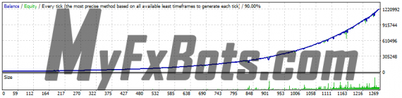 FXGoodWay 1.01 EURUSD H1 - 2015 to 2020 - Set 02