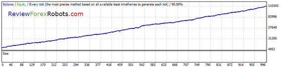 GPS Forex Robot 2 EURUSD 2007 - 2014
