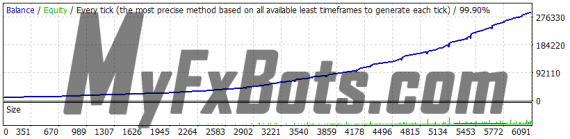 Grid Master PRO v1.4 GBPUSD 2010 to 2022 99.9% Modelling Quality Dukascopy Tick Data Real (Variable) Spread - Signal 1 Only Enabled