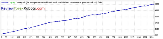 Strategy3 - 2008-2012 - Alpari(UK) - EURUSD - H4