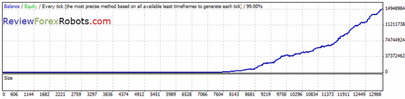 Million Dollar Pips 1.6 2007-2011 tick data, spread 1.5, default settings