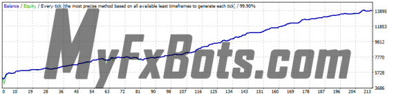 News Scope EA Pro v1.2 EURUSD - 2015 to 2020 - 99.9% Modelling Quality Dukascopy Tick Data - Real (Variable) Spread - Fixed Lots 1