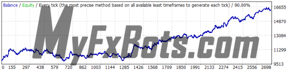 Omega Trend EA 1.1 GBPUSD 2010-2021 backtest, history center data, spread 5, fixed lot size 0.1
