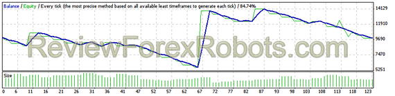 NZD/USD from Jan 1st 2001 to Jan 1 2012 - 1% risk