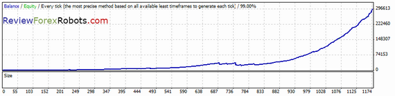 PipJet v1.0 USDCAD 2007-2012 tick data backtest, real spread, risk percent 2.0, recovery mode disabled