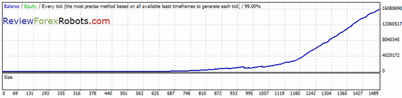 PipJet v1.0 USDCAD 2007-2012 tick data backtest, spread 2.0, risk percent 2.0, recovery mode disabled
