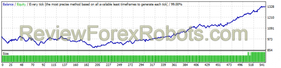 EURUSD 2011 - 2016 Dukascopy Tick Data, 99% Quality, Real Spread 5, Risk 5