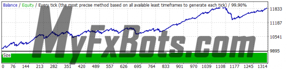 Smart Scalper PRO v1.5 USDCAD - 2010 to 2021 - 99.9% Modelling Quality Dukascopy Tick Data - Real (Variable) Spread - Risk 1.0