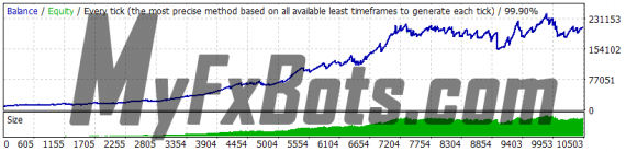 Volatility Factor Pro v2.2 GBPUSD 2010 to 2021 99.9% Quality Dukascopy Tick Data - Real (Variable) Spread - Risk 2.0