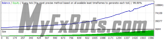 WallStreet Asia v1.5 - GBPUSD - Jan 2010 to Dec 2021 - M15 - Dukascopy Tick Data - Spread 2 - Default Settings - AutoMM 3