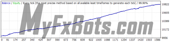 WallStreet Asia v1.5 - GBPUSD - Jan 2010 to Dec 2021 - M15 - Dukascopy Tick Data - Spread 2 - Default Settings - Fixed Lots 0.01