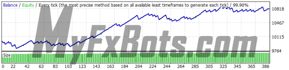 WallStreet Crypto v1.0 - ETHUSD - Jan 2010 to Dec 2021 - M15 - Dukascopy Tick Data - Spread 2 - Default Settings - AutoMM 3