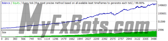 WallStreet Forex Robot 3.0 Domination v1.3 - EURUSD - Jan 2010 to Dec 2021 - M15 - Dukascopy Tick Data - Real Spread - Default Settings - AutoMM 3