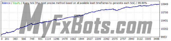 WallStreet Forex Robot 3.0 Domination v1.3 - EURUSD - Jan 2010 to Dec 2021 - M15 - Dukascopy Tick Data - Real Spread - Default Settings - Fixed Lots 0.01