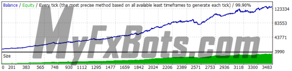 WallStreet Forex Robot 3.0 Domination v1.3 - EURUSD - Jan 2010 to Dec 2021 - M15 - Dukascopy Tick Data - Spread 2 - Default Settings - AutoMM 3