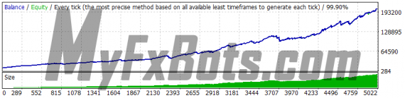 WallStreet Forex Robot 3.0 Domination v1.3 - GBPUSD - Jan 2010 to Dec 2021 - M15 - Dukascopy Tick Data - Real Spread - Default Settings - AutoMM 3