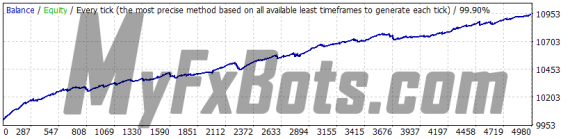 WallStreet Forex Robot 3.0 Domination v1.3 - GBPUSD - Jan 2010 to Dec 2021 - M15 - Dukascopy Tick Data - Real Spread - Default Settings - Fixed Lots 0.01