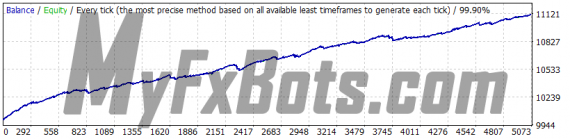 WallStreet Forex Robot 3.0 Domination v1.3 - GBPUSD - Jan 2010 to Dec 2021 - M15 - Dukascopy Tick Data - Spread 2 - Default Settings - Fixed Lots 0.01