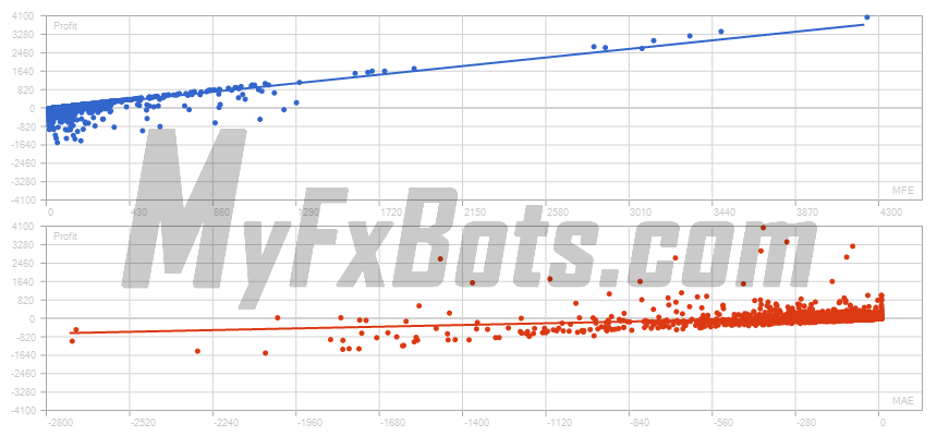 EasyAI  EasyAIAUDCAD M5 Chart - $5000 to $126876 via Raw Trading Ltd, from Jan 2019 to Jun 2025 Correlation (Profits,MFE)