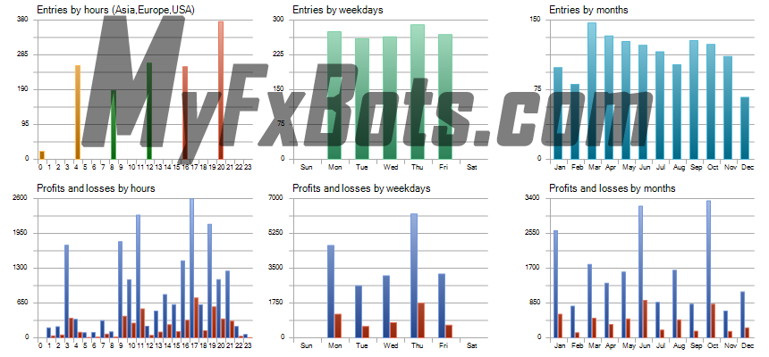 FX Eternals v1.0 FX Eternals EA v1.0 - USDCAD 99.0% Real Ticks - H4 from Jan 2020 to Nov 2022 - High Risk Historical Graph