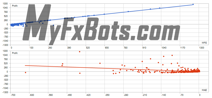 FX Eternals v1.0 FX Eternals EA v1.0 - USDCAD 99.0% Real Ticks - H4 from Jan 2020 to Nov 2022 - High Risk Correlation (Profits,MFE)