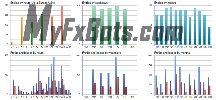 FX Eternals v1.0 FX Eternals EA v1.0 - USDCAD 99.0% Real Ticks - H4 from Jan 2020 to Nov 2022 - Middle Risk Historical Graph