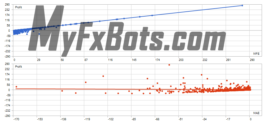 FX Eternals v1.0 FX Eternals EA v1.0 - USDCAD 99.0% Real Ticks - H4 from Jan 2020 to Nov 2022 - Middle Risk Correlation (Profits,MFE)