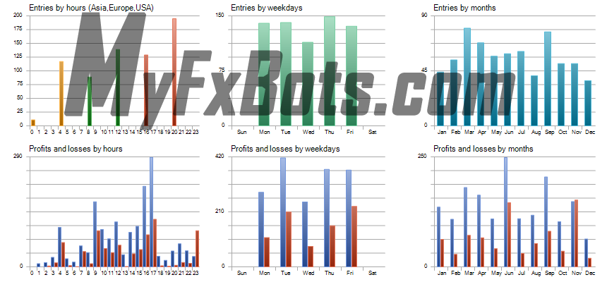 FX Eternals v1.0 FX Eternals EA v1.0 - USDCAD 99.0% Real Ticks - H4 from Jan 2020 to Nov 2022 - Low Risk Historical Graph