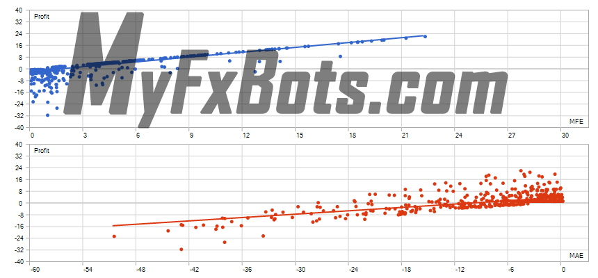 FX Eternals v1.0 FX Eternals EA v1.0 - USDCAD 99.0% Real Ticks - H4 from Jan 2020 to Nov 2022 - Low Risk Correlation (Profits,MFE)