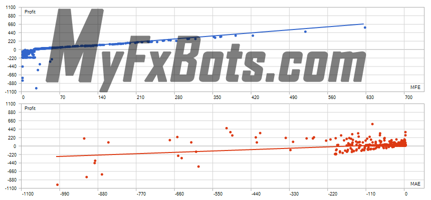 Super Gold  Super Gold EA - XAUUSD 99% Tick Data Quality - M1 - Jan 2022 to June 2024 Correlation (Profits,MFE)