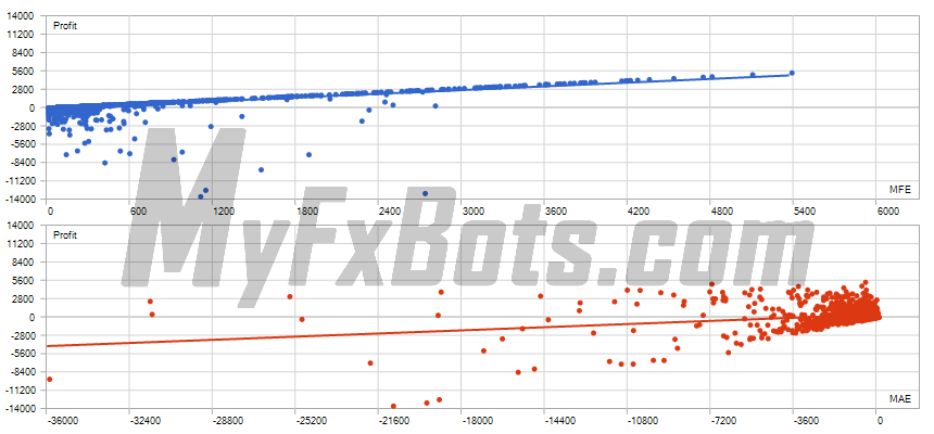 Wisdom Robot  Wisdom Robot MT5AUDCAD M5 Chart - $10000 to $491423 via ActivTrades Corp, from Jun 2021 to Sep 2025 Correlation (Profits,MFE)