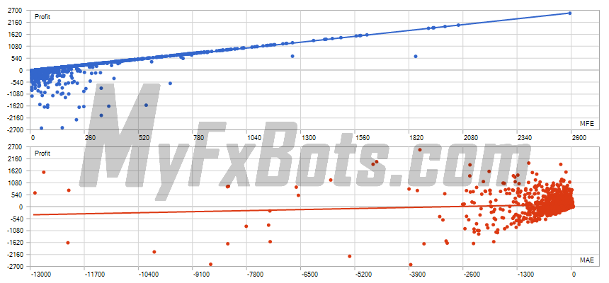 Wisdom Robot  Wisdom Robot MT5AUDCAD M5 Chart - $10000 to $196385 via ActivTrades Corp, from Jun 2021 to Sep 2025 Correlation (Profits,MFE)