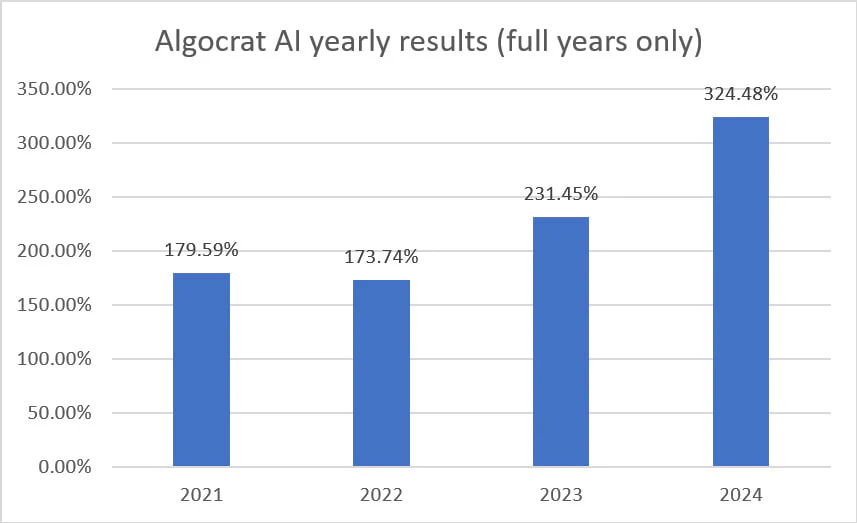 1749170825_algocrat-yearly-results-since-2020.webp