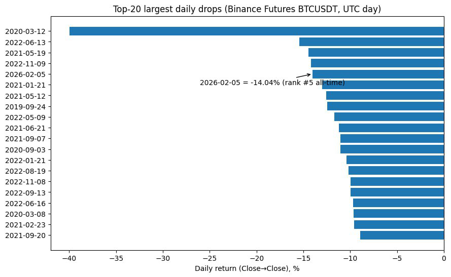 Top-20 largest daily drops (Binance Futures BTCUSDT, UTC day)