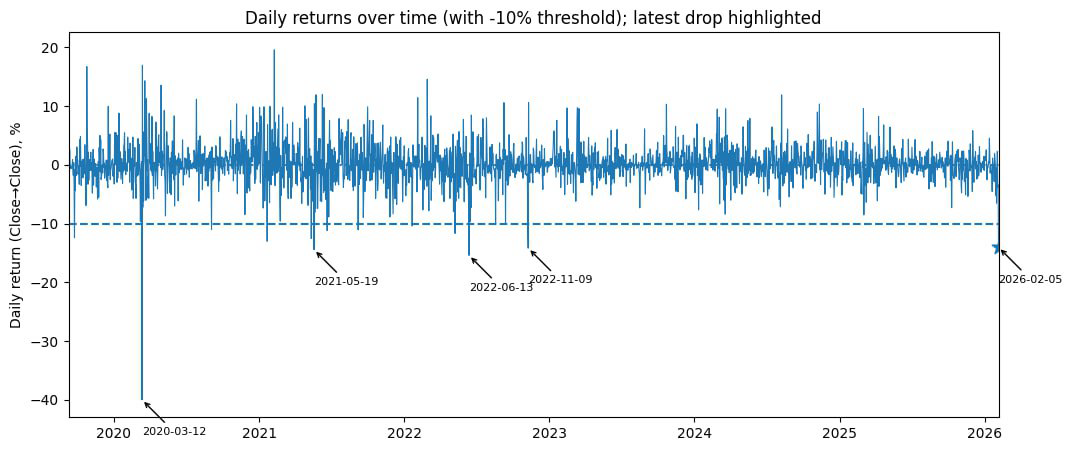Daily Return over time (with 10% threshold); latest drop highlighted!
