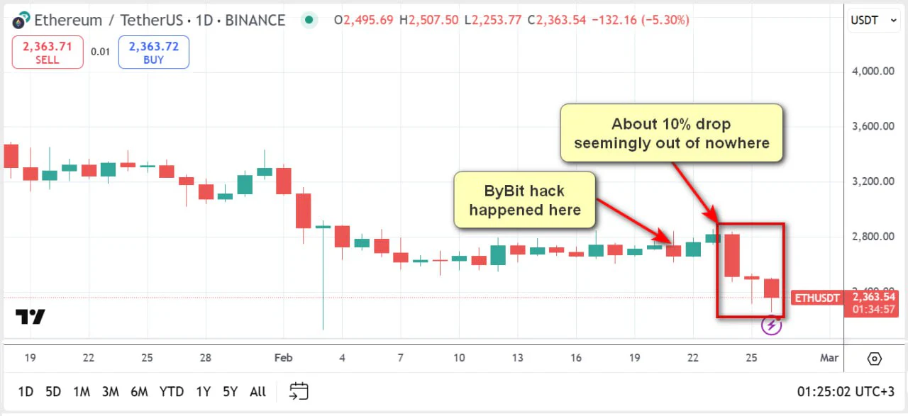 ETH and BTC Prices
