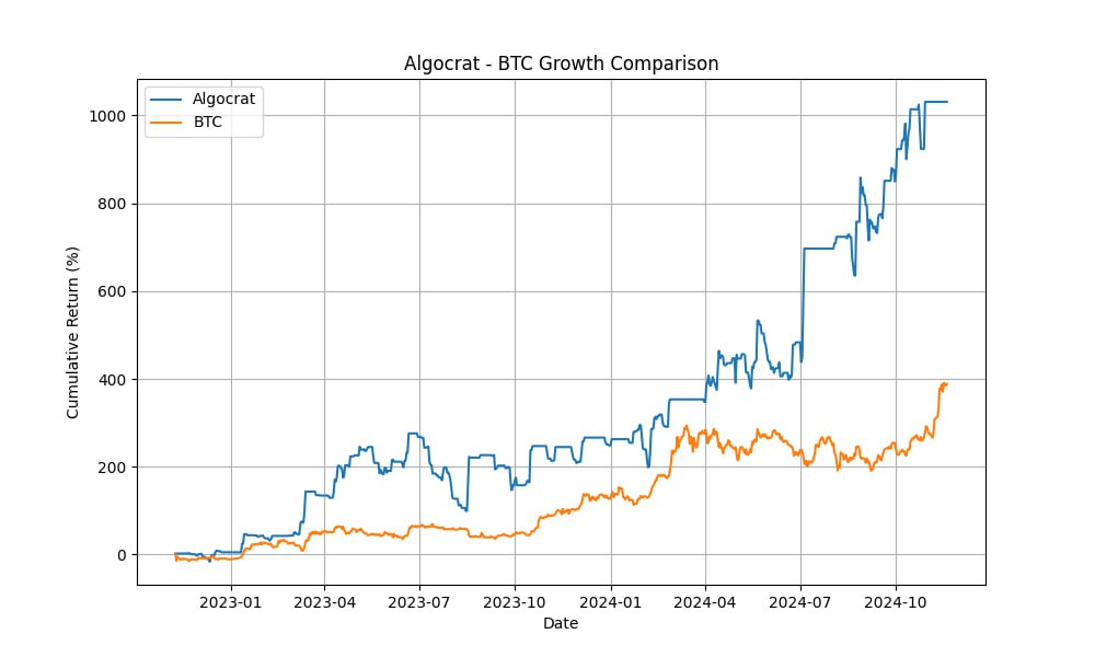 Algocrat BTC Growth Comparison