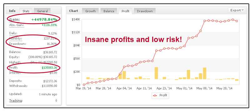 Massive 6,235% Profit Curve, Never Seen Before!