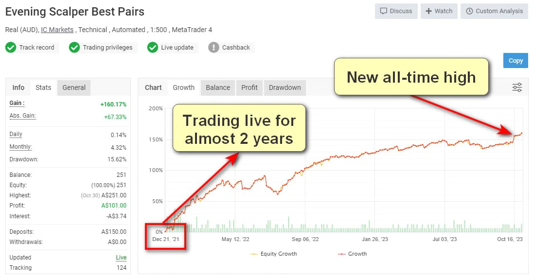 Evening Scalper PRO Trading Live for Almost 2 Years