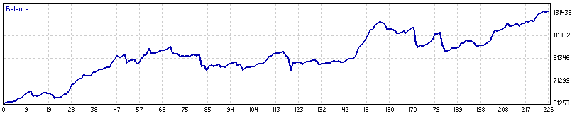 FAPTurbo 3.0 Real Account <small>(Starting Balance: $50,000)