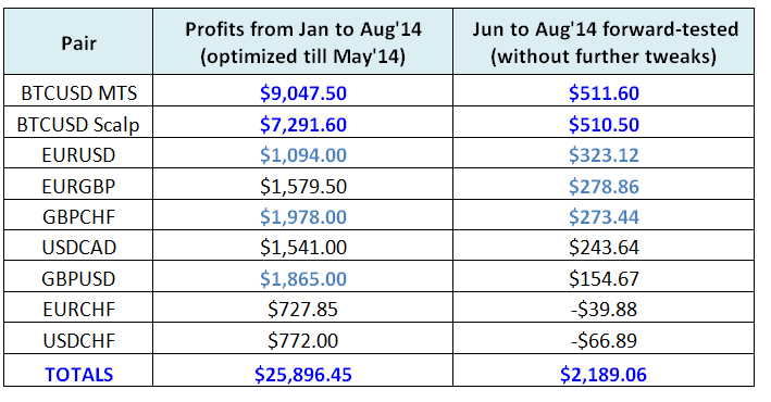 [Members Update] Best BTC and FapTurbo v2.1b Premium Settings for Jun to Aug 2014