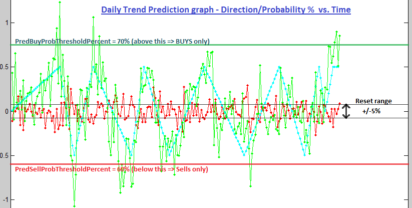 Daily Trend Prediction Graph - Direction/Probability% vs. Time