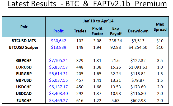 Latest Results  - BTC  &  FAPTv2.1b  Premium