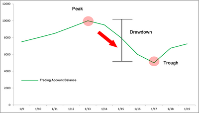 [Smart Forex] How to Profit from a Strategy Drawdown?