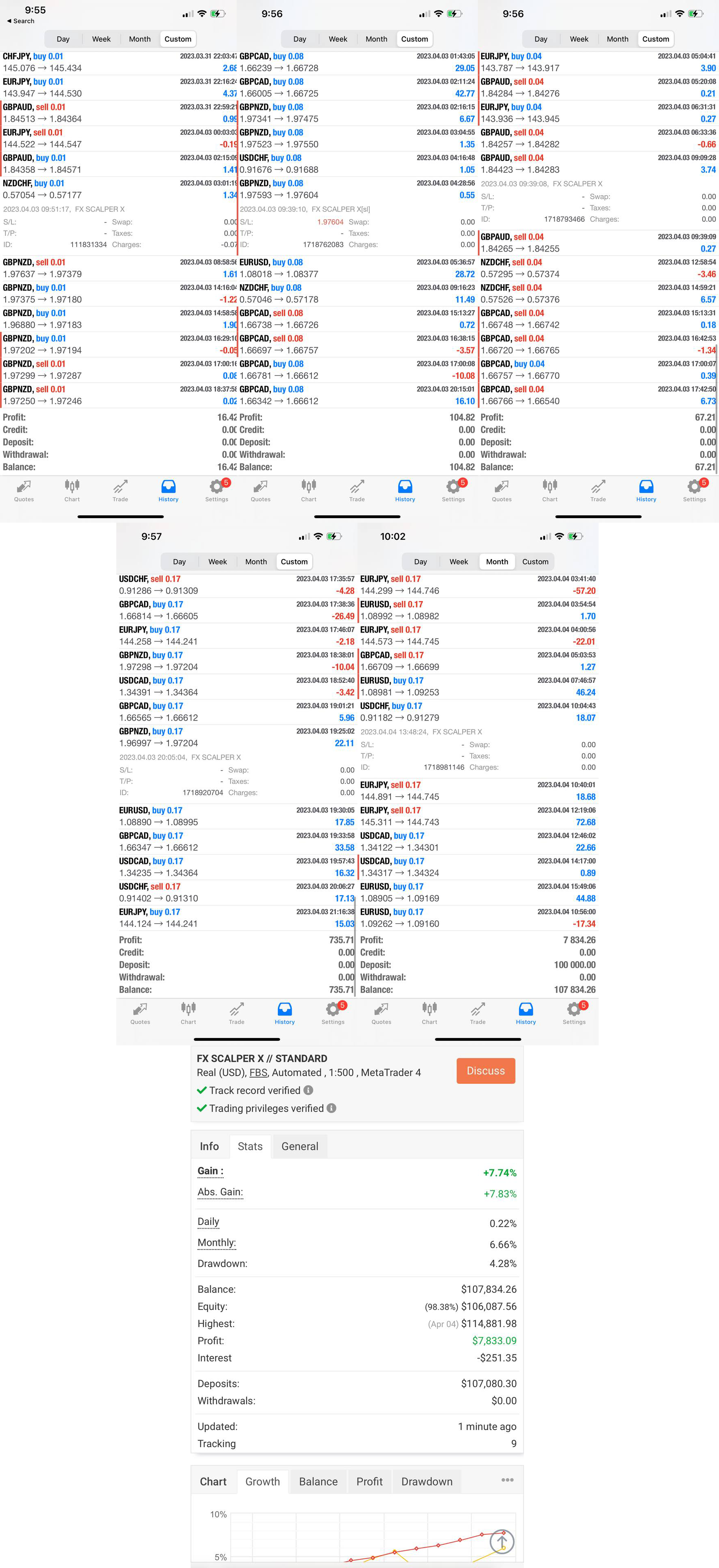 FX Scalper X Expert Advisors Profits on 4th of April 2023