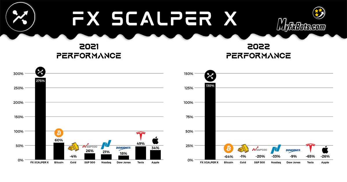 FX Scalper X Performance in 2021 and 2022
