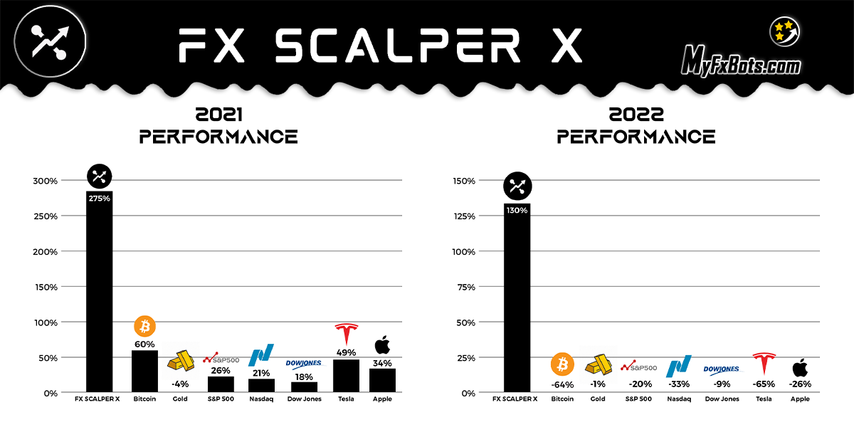 外汇黄牛 X 2021 年和 2022 年表现