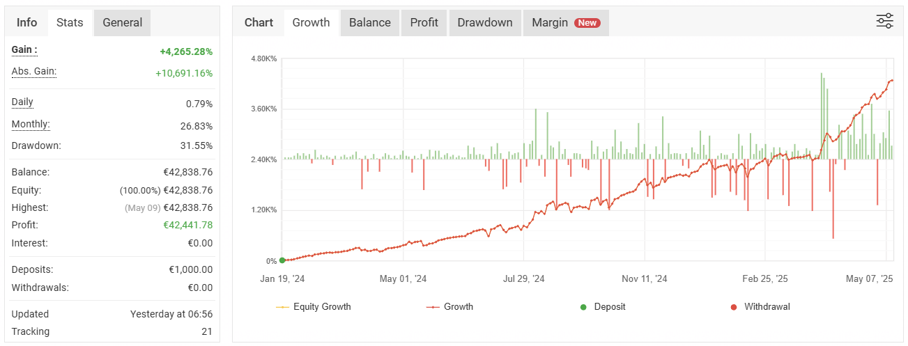Unlocking Gold’s Potential: Achieving 4,265% Profit with Automated Trading