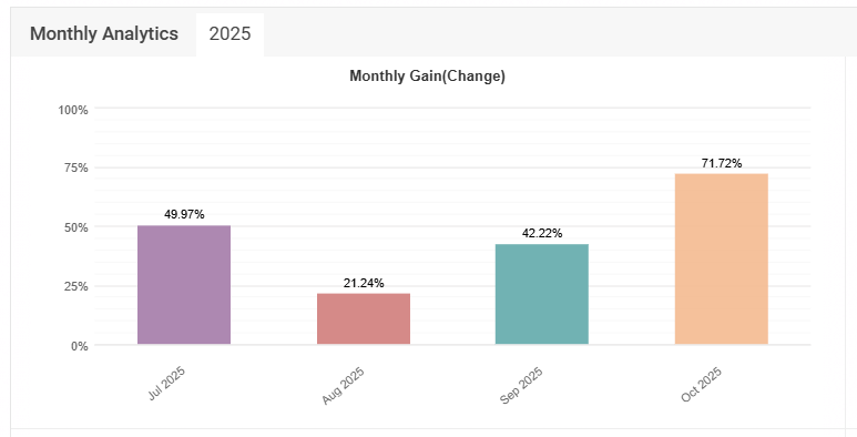 Incredible 74% Profit Verified Live Account